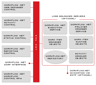 Workflow Software Solutions on Microsoft .net Technology